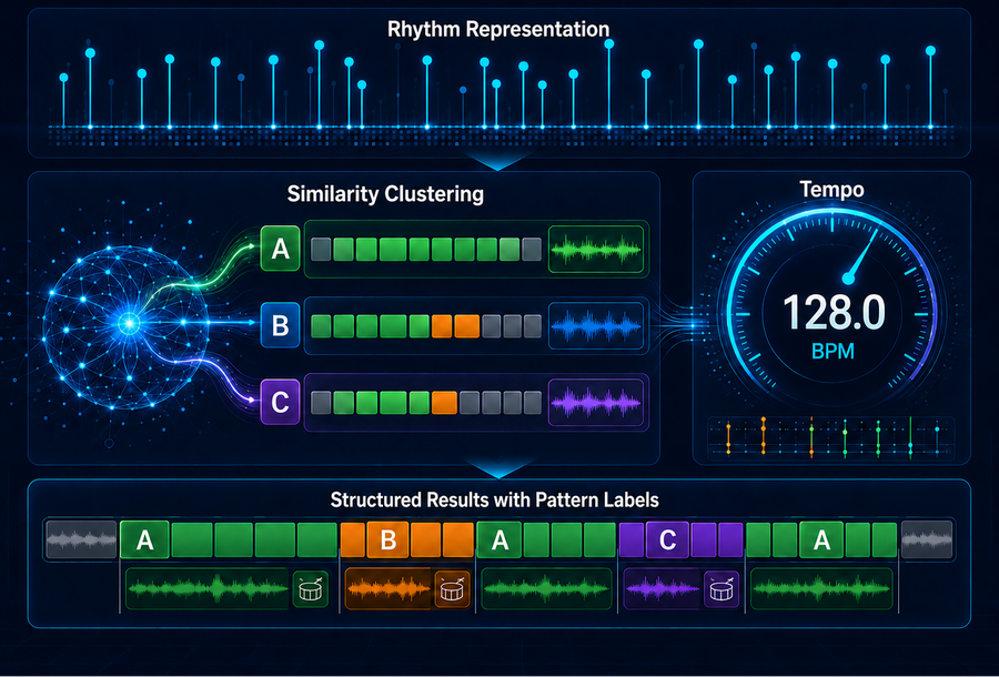 Groove & Tempo Analysis